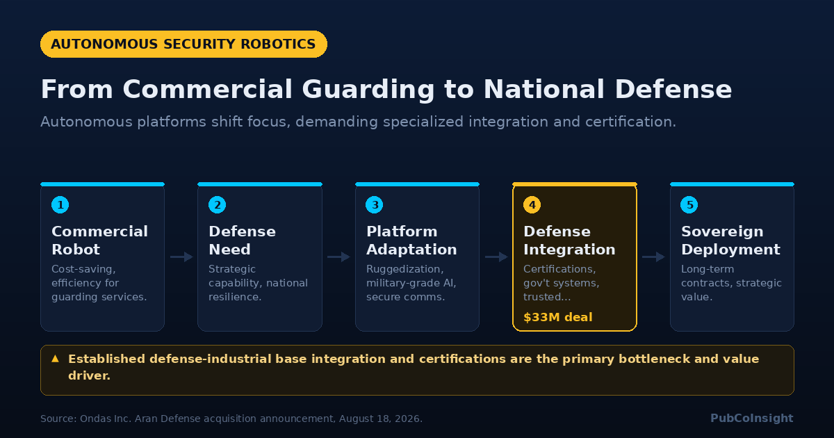 From Commercial Guarding to National Defense
