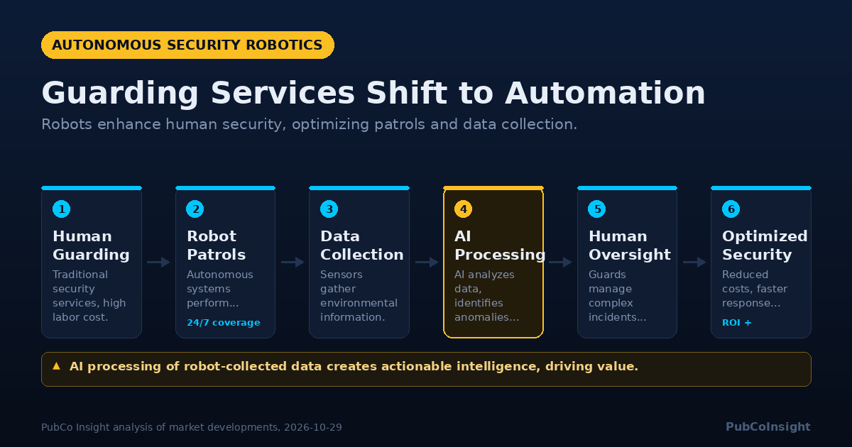 Guarding Services Shift to Automation