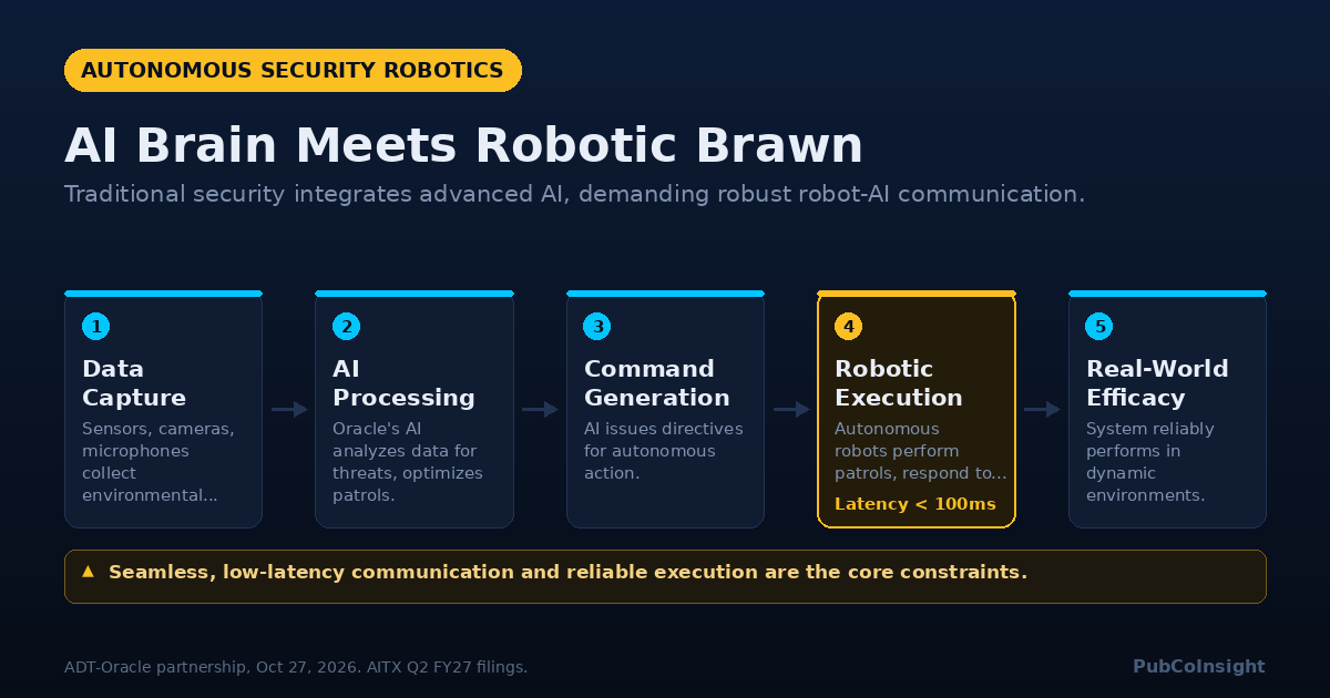 AI Brain Meets Robotic Brawn