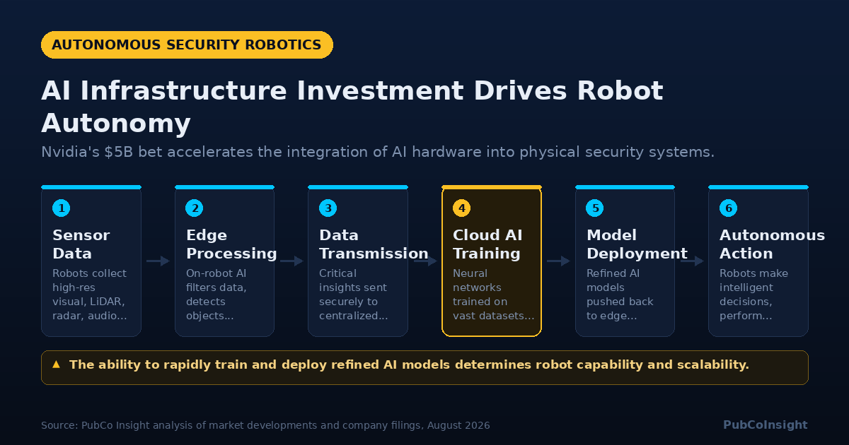 AI Infrastructure Investment Drives Robot Autonomy