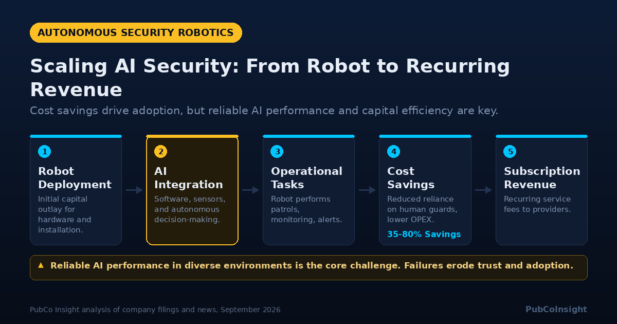 Scaling AI Security: From Robot to Recurring Revenue
