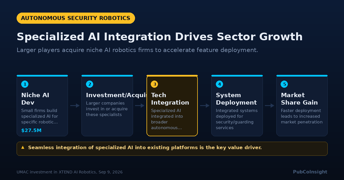 Specialized AI Integration Drives Sector Growth