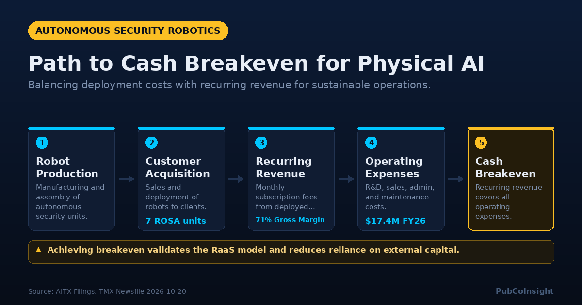Path to Cash Breakeven for Physical AI