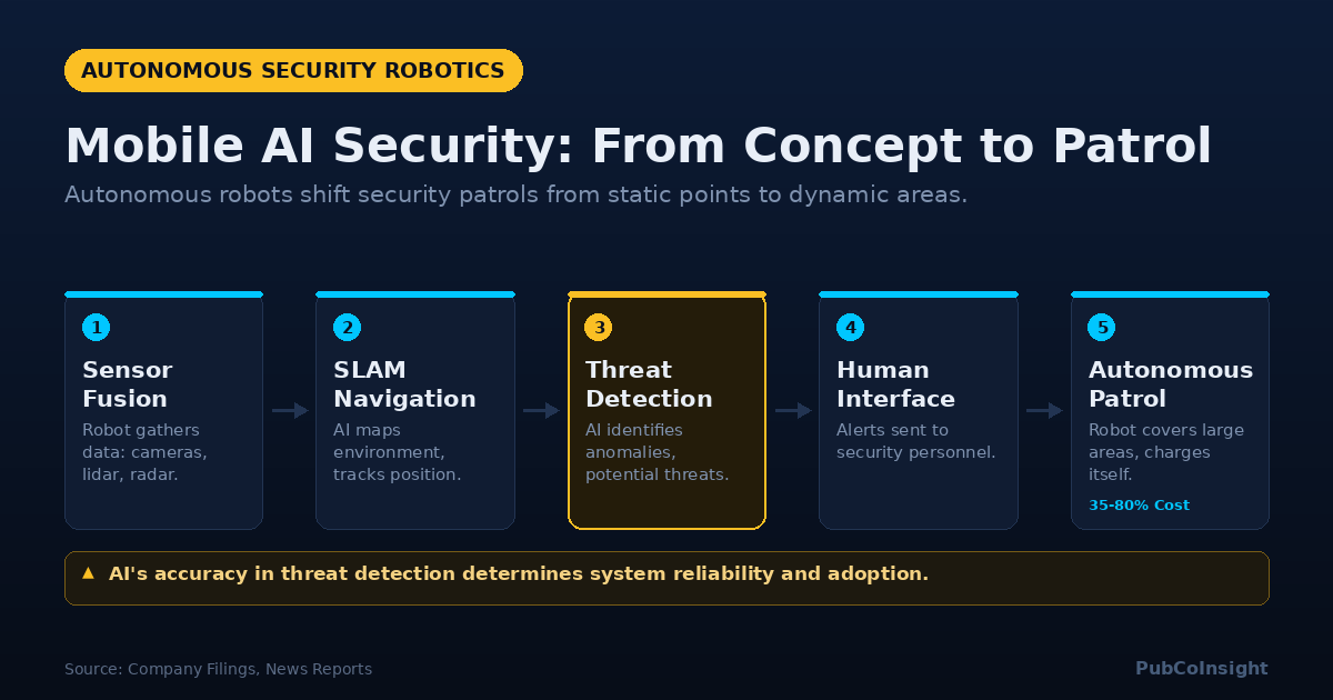 Mobile AI Security: From Concept to Patrol