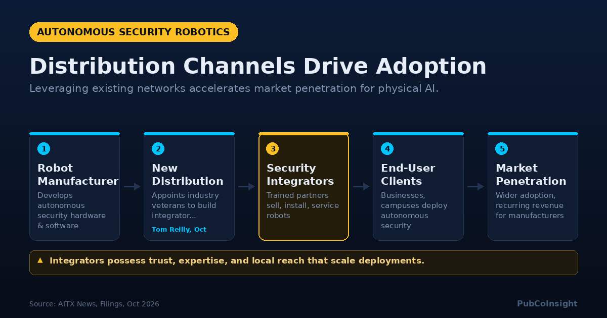 Distribution Channels Drive Adoption