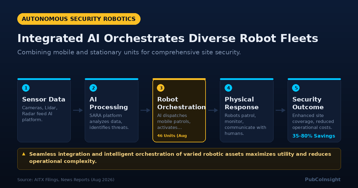 Integrated AI Orchestrates Diverse Robot Fleets