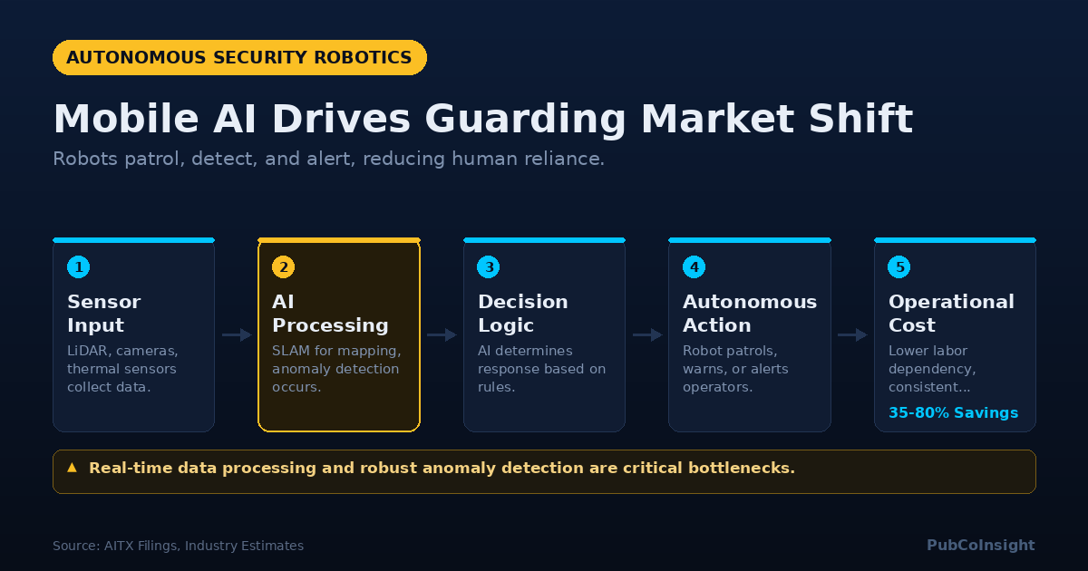 Mobile AI Drives Guarding Market Shift