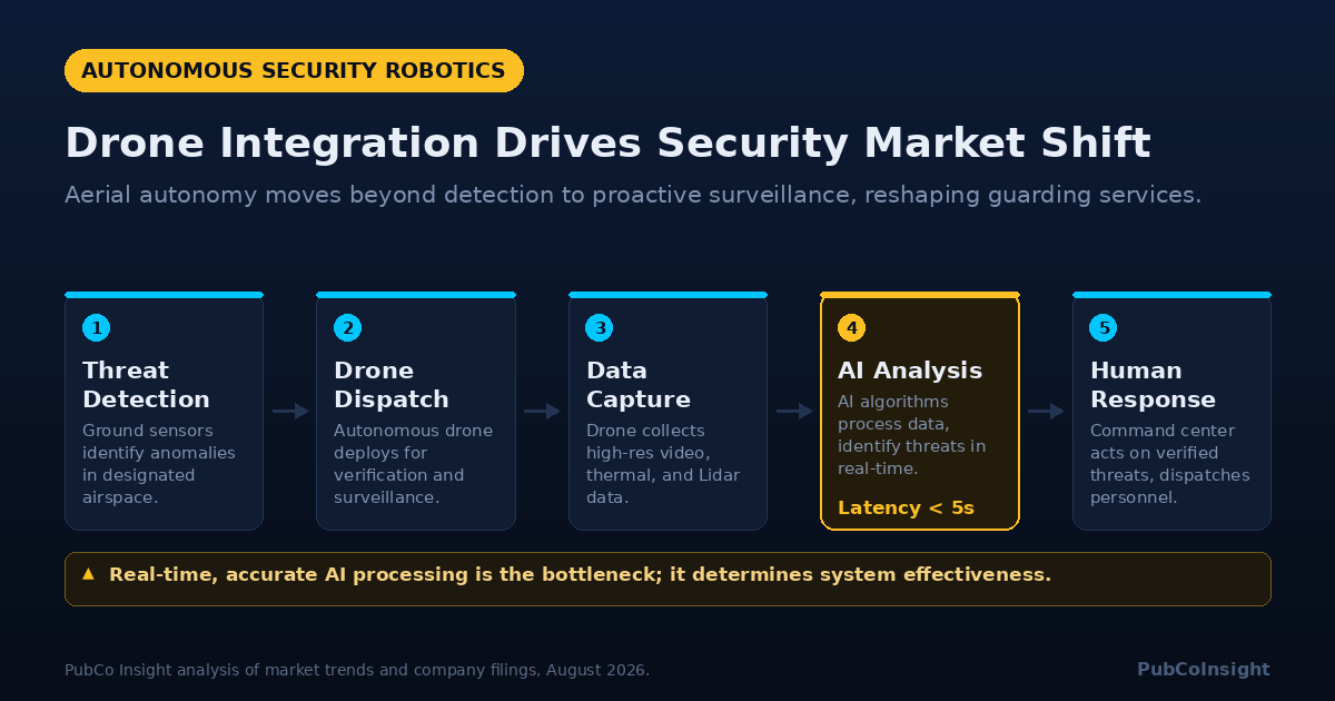 Drone Integration Drives Security Market Shift