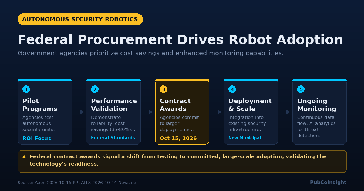 Federal Procurement Drives Robot Adoption