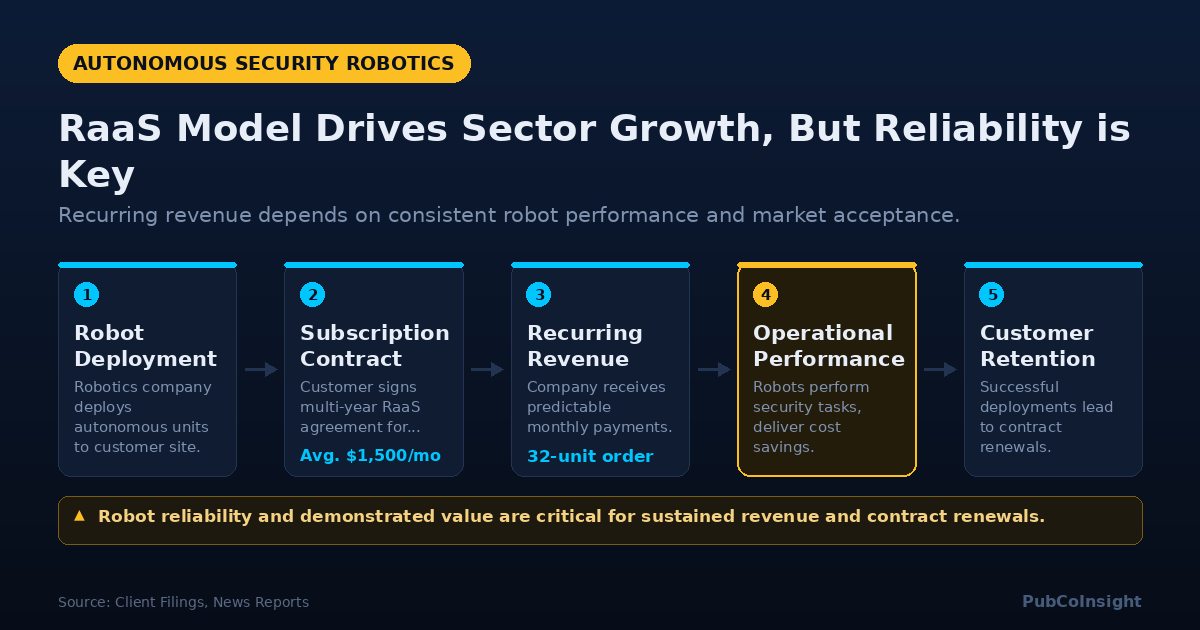 RaaS Model Drives Sector Growth, But Reliability is Key