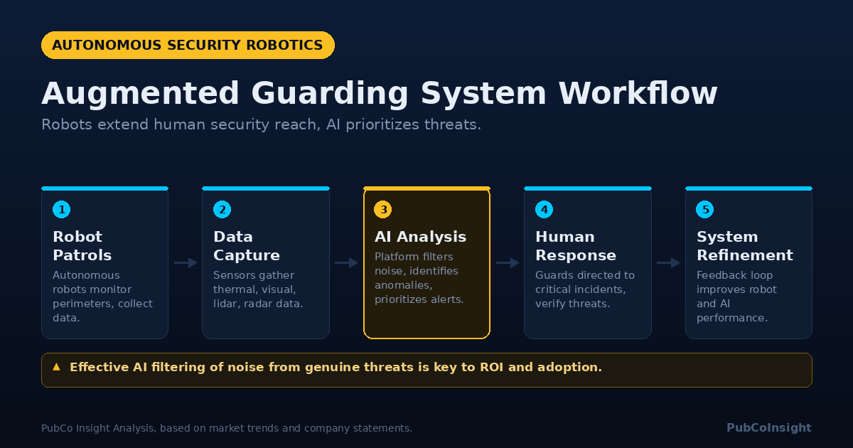 Augmented Guarding System Workflow