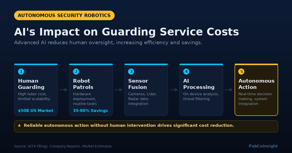 AI's Impact on Guarding Service Costs