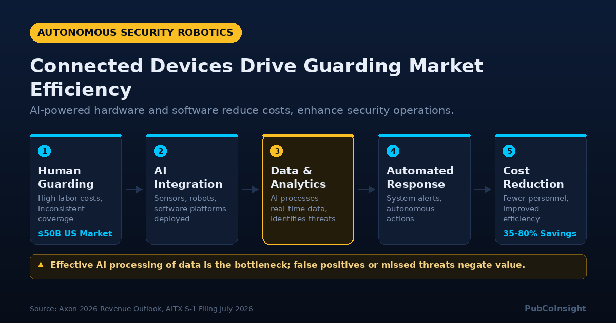Connected Devices Drive Guarding Market Efficiency