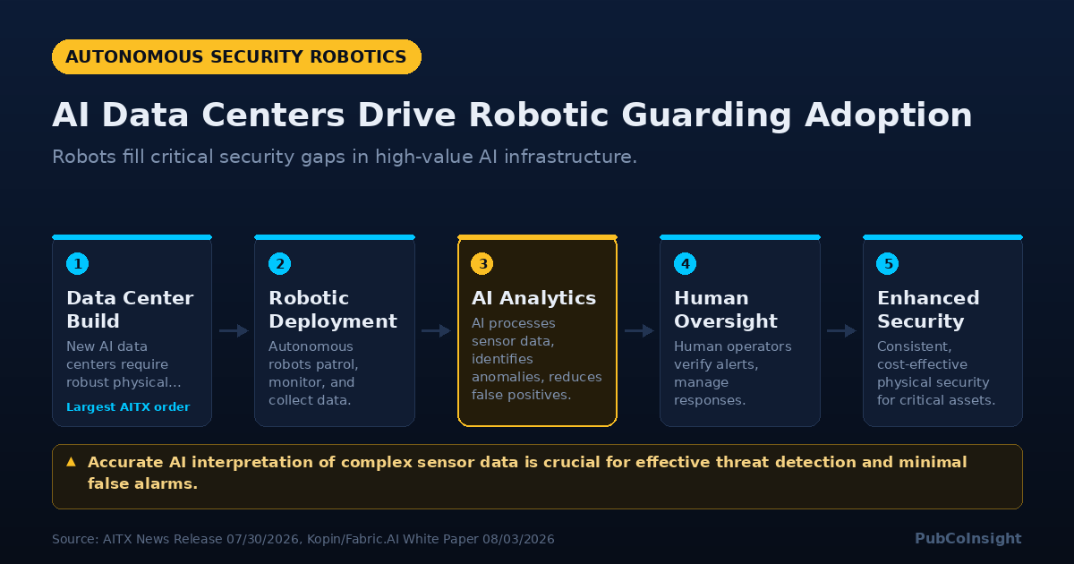 AI Data Centers Drive Robotic Guarding Adoption
