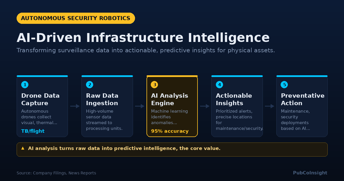 AI-Driven Infrastructure Intelligence