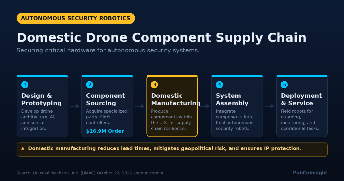 Domestic Drone Component Supply Chain