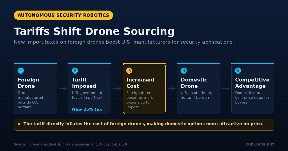 Tariffs Shift Drone Sourcing