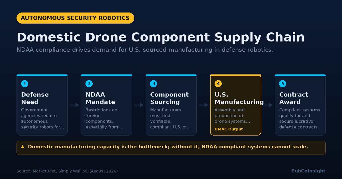 Domestic Drone Component Supply Chain