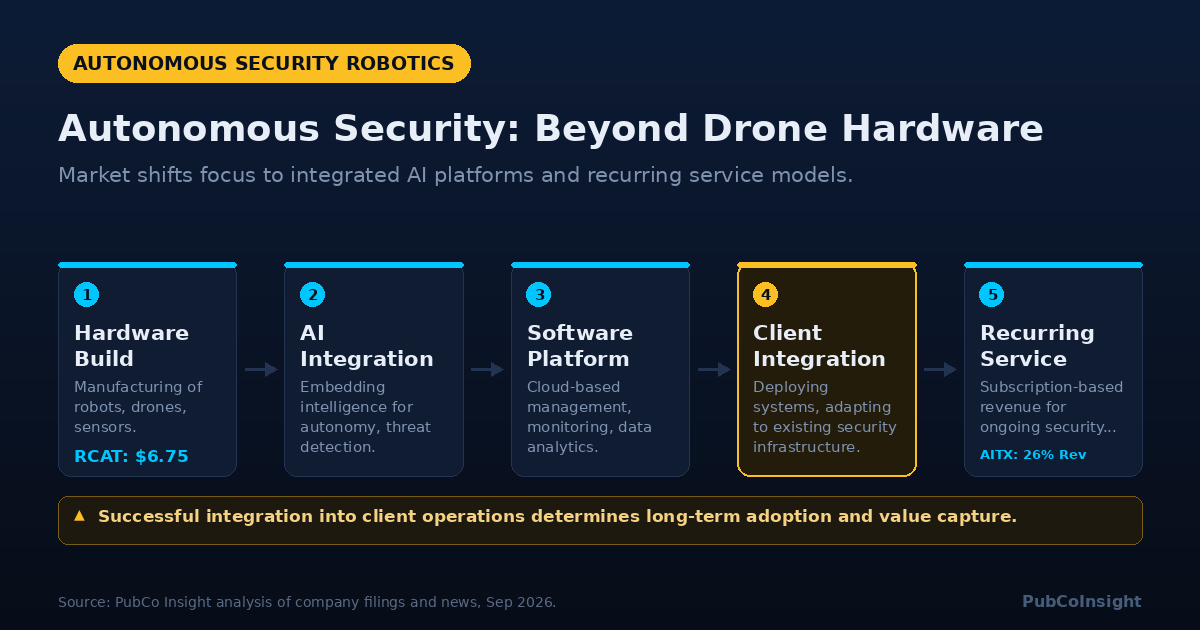 Autonomous Security: Beyond Drone Hardware