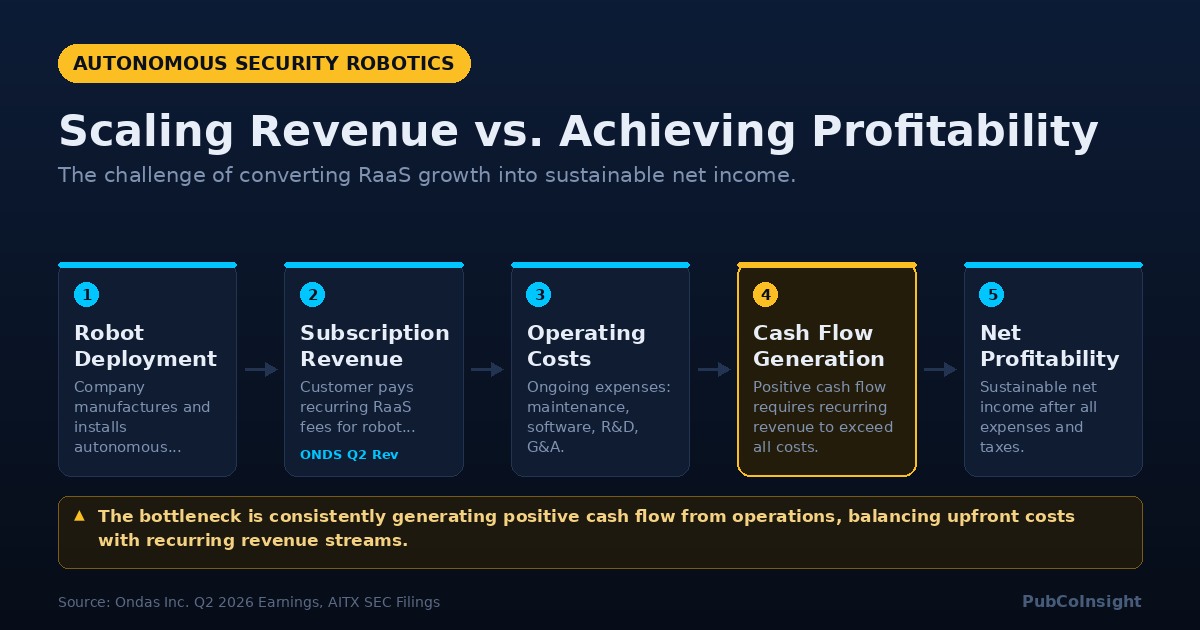 Scaling Revenue vs. Achieving Profitability
