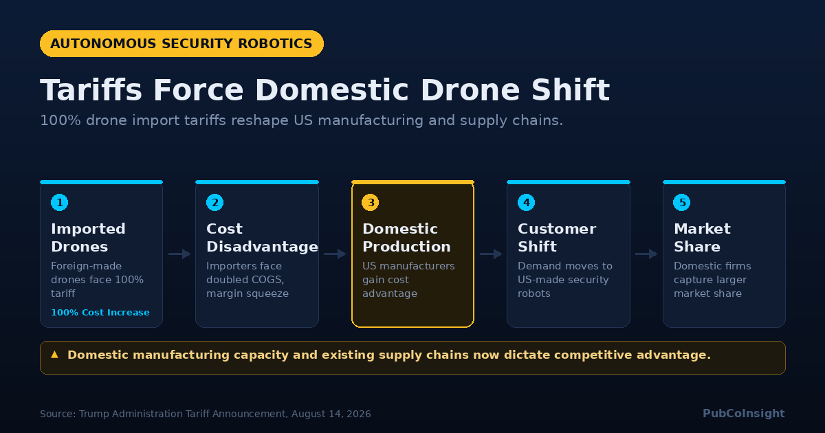 Tariffs Force Domestic Drone Shift