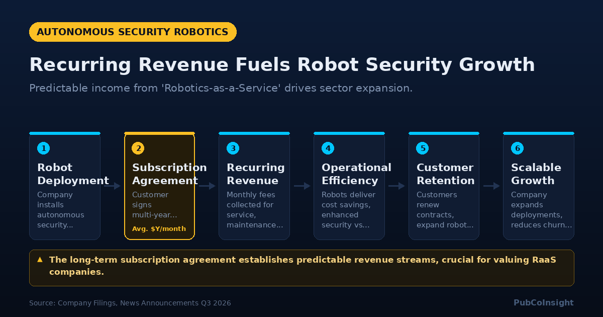 Recurring Revenue Fuels Robot Security Growth