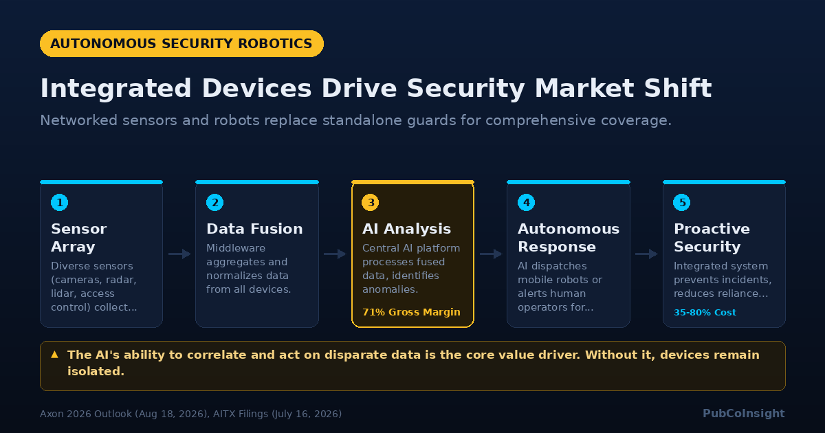 Integrated Devices Drive Security Market Shift