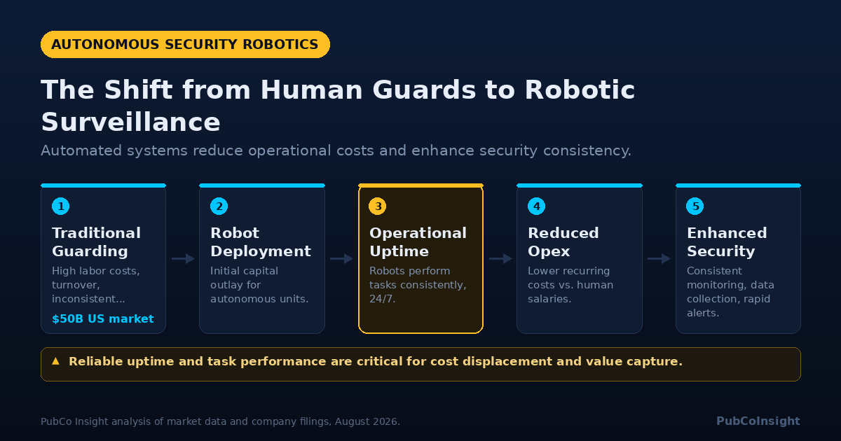 The Shift from Human Guards to Robotic Surveillance