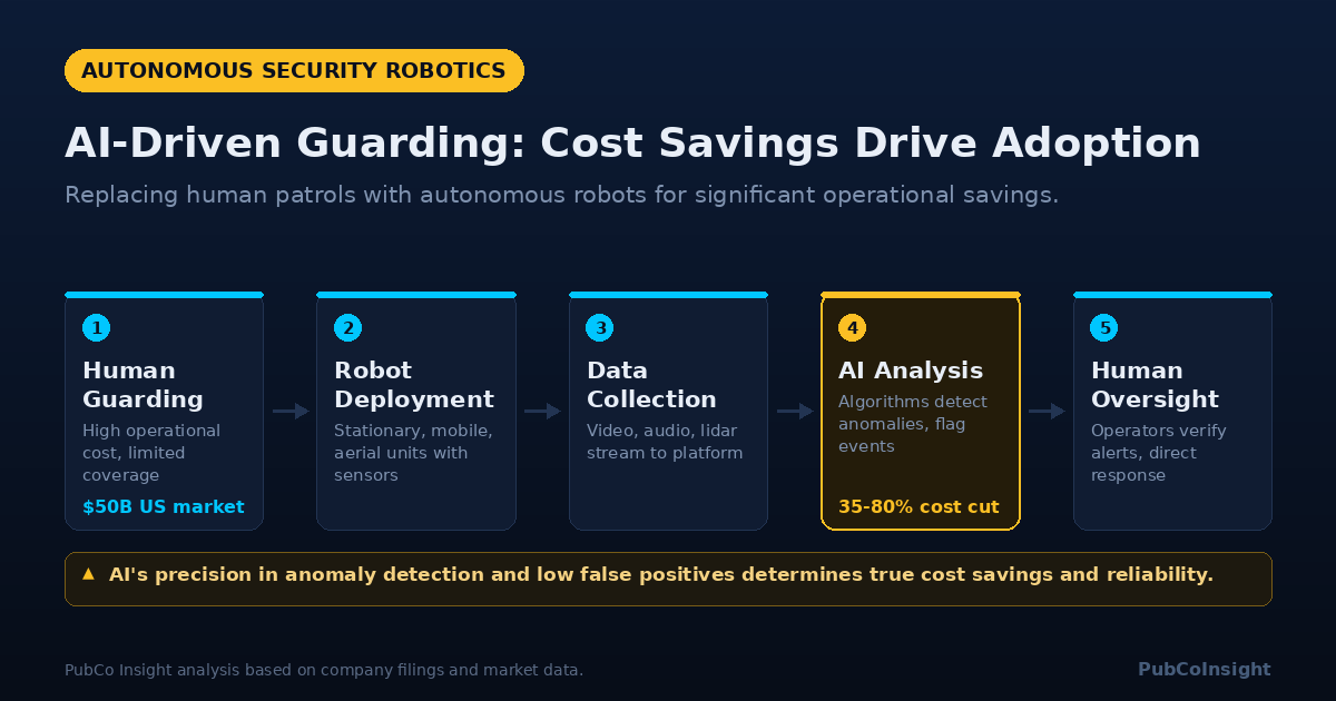 AI-Driven Guarding: Cost Savings Drive Adoption