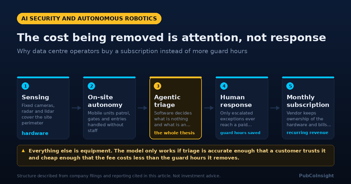 The cost being removed is attention, not response