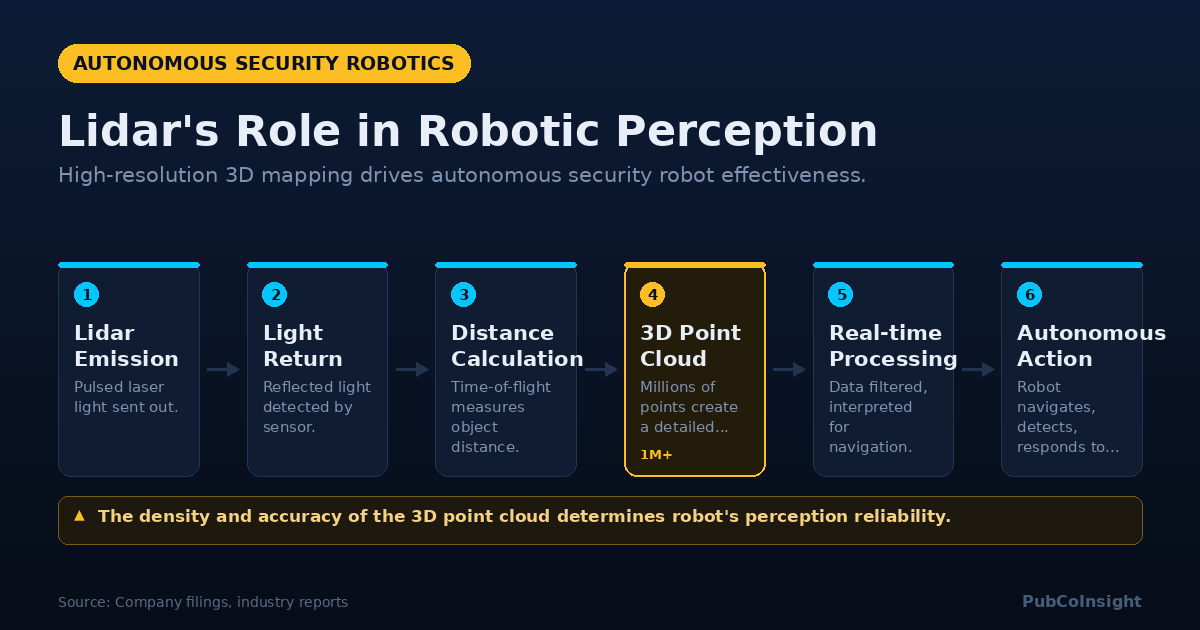 Lidar's Role in Robotic Perception