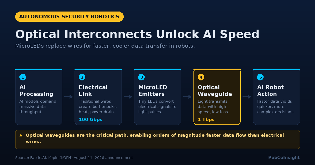 Optical Interconnects Unlock AI Speed
