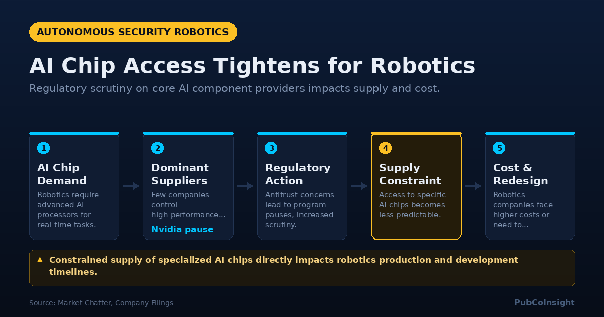 AI Chip Access Tightens for Robotics