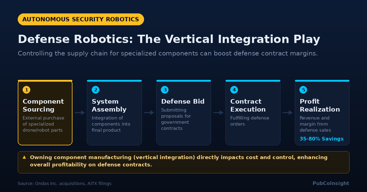 Defense Robotics: The Vertical Integration Play
