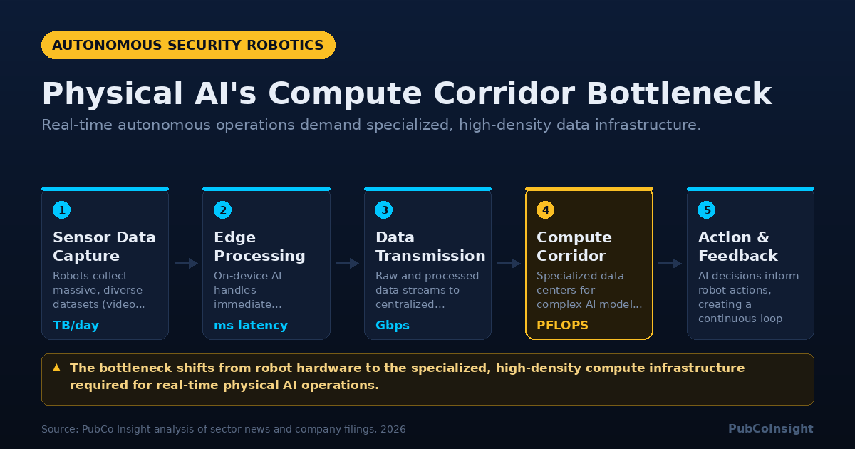 Physical AI's Compute Corridor Bottleneck