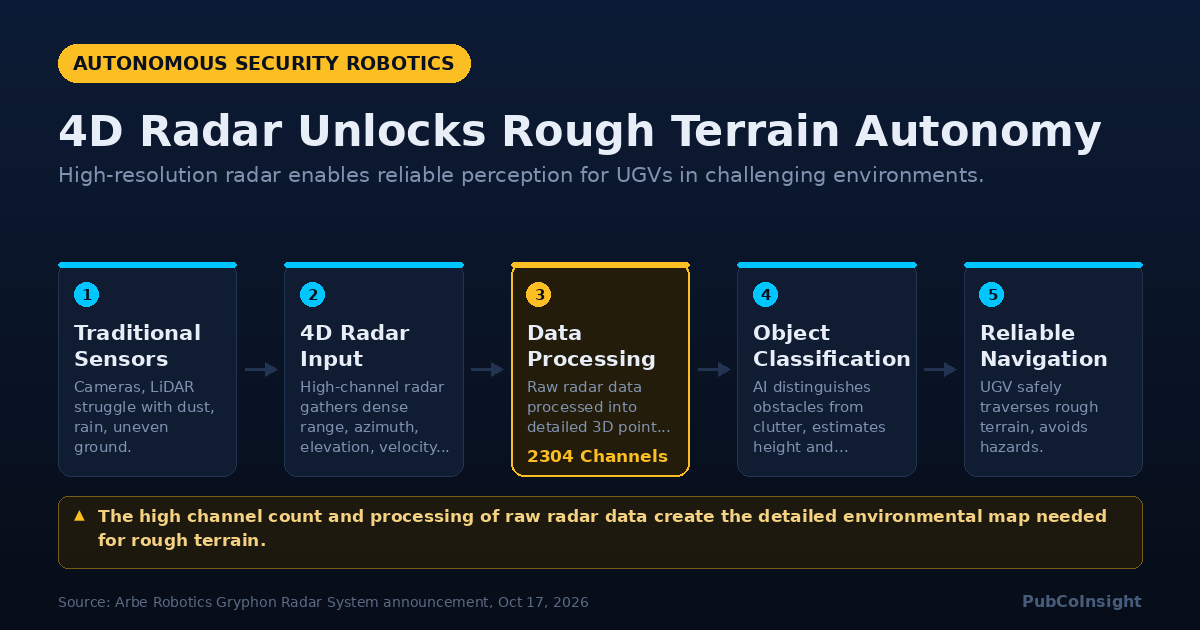4D Radar Unlocks Rough Terrain Autonomy