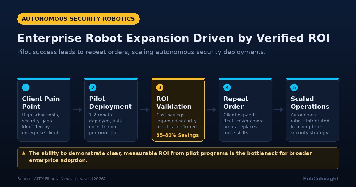 Enterprise Robot Expansion Driven by Verified ROI