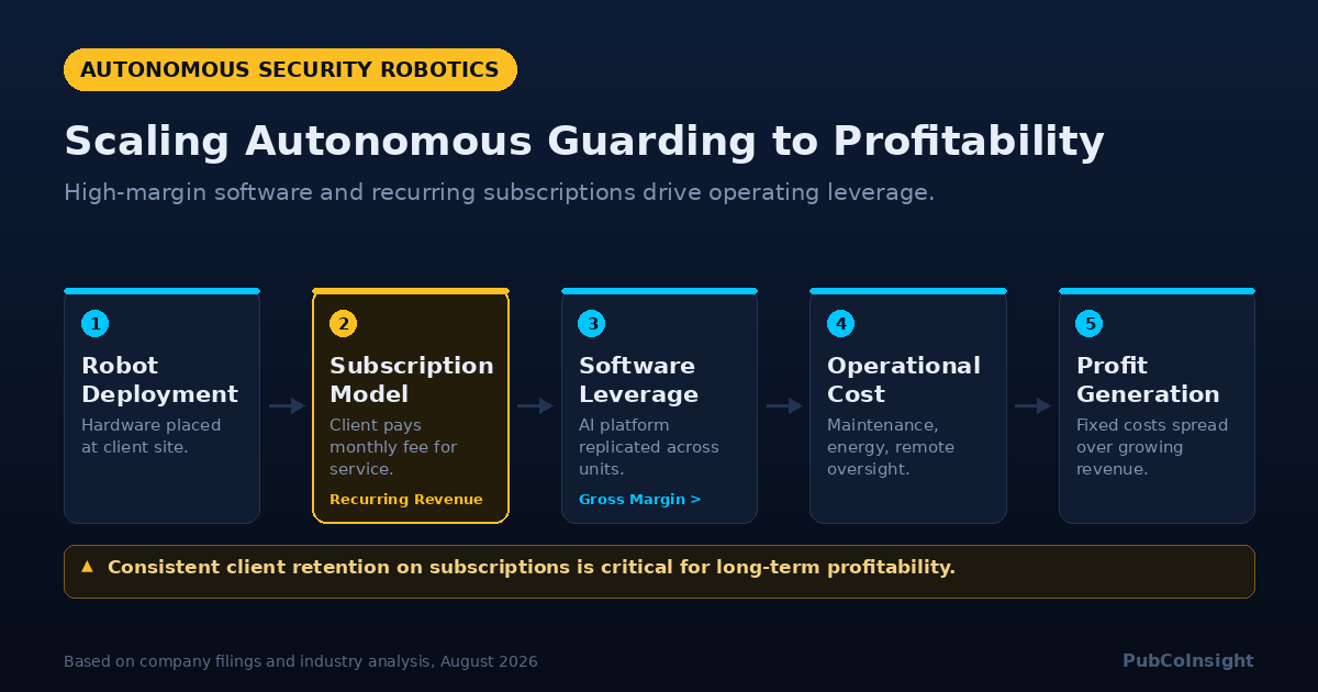 Scaling Autonomous Guarding to Profitability