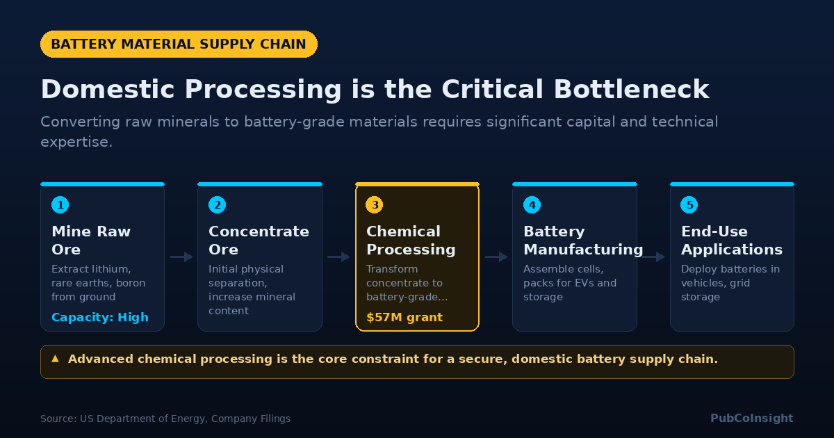 Domestic Processing is the Critical Bottleneck