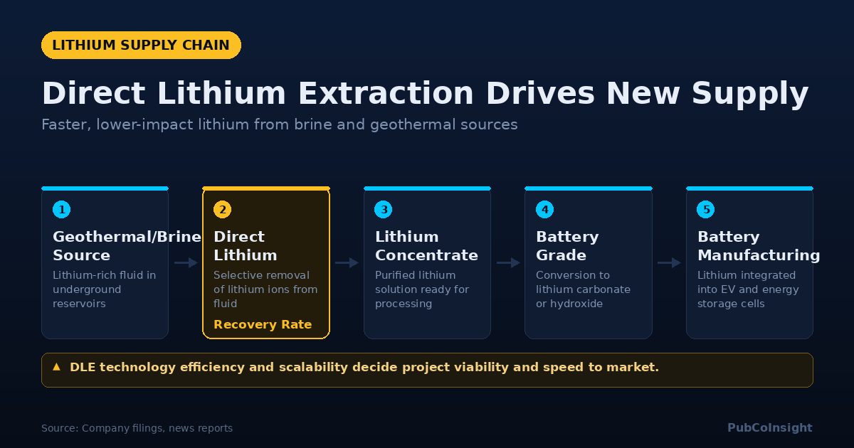 Direct Lithium Extraction Drives New Supply