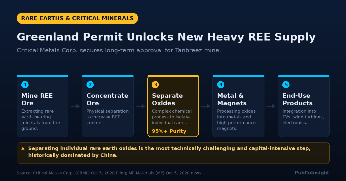 Greenland Permit Unlocks New Heavy REE Supply