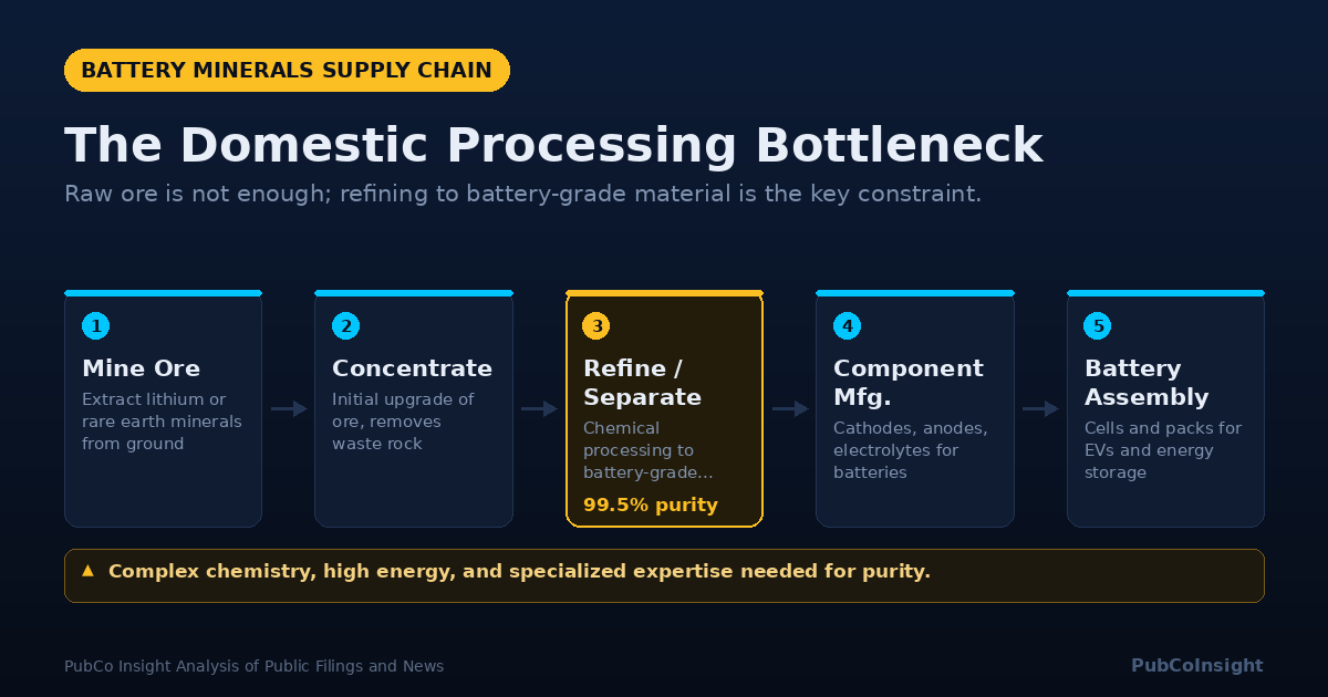 The Domestic Processing Bottleneck