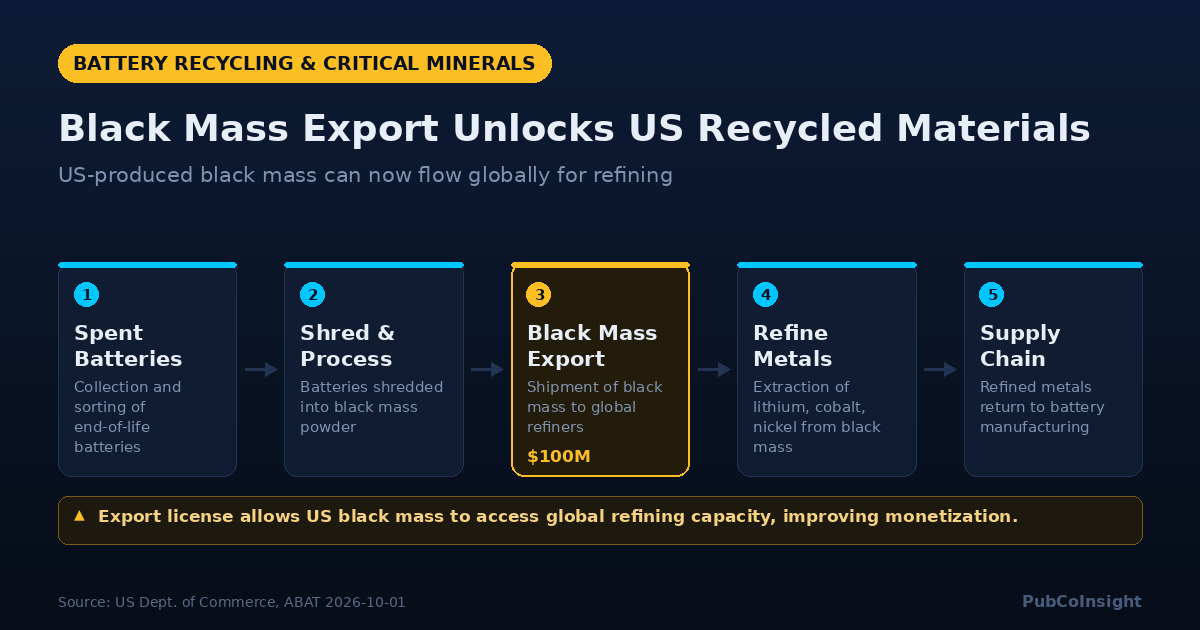 Black Mass Export Unlocks US Recycled Materials