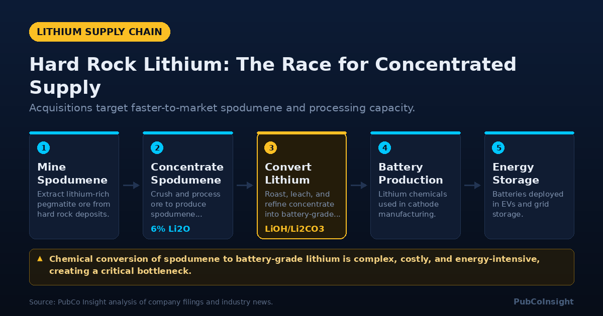 Hard Rock Lithium: The Race for Concentrated Supply