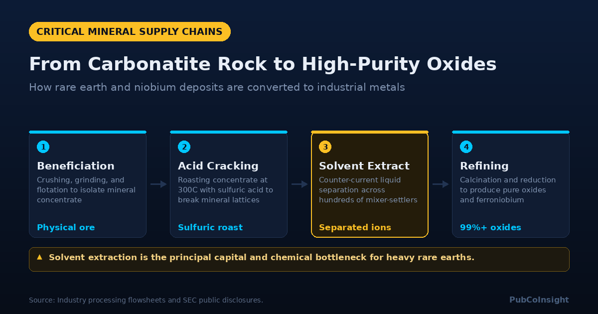 From Carbonatite Rock to High-Purity Oxides