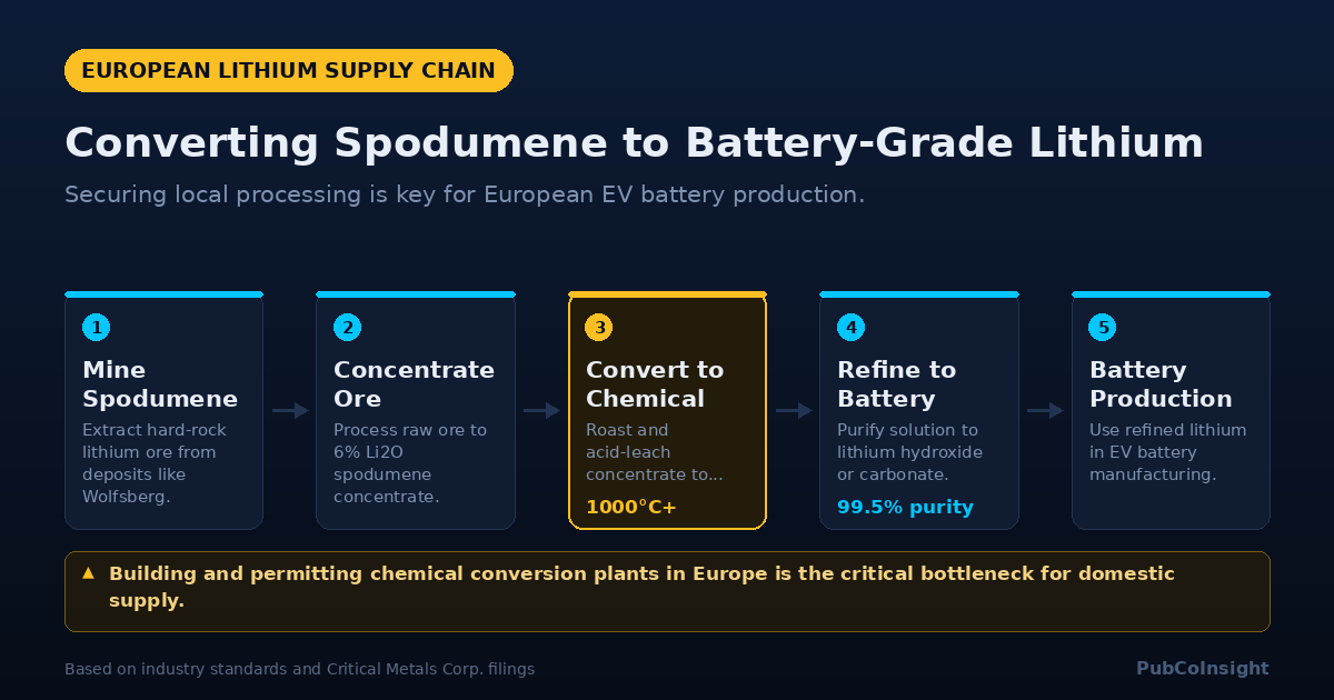 Converting Spodumene to Battery-Grade Lithium