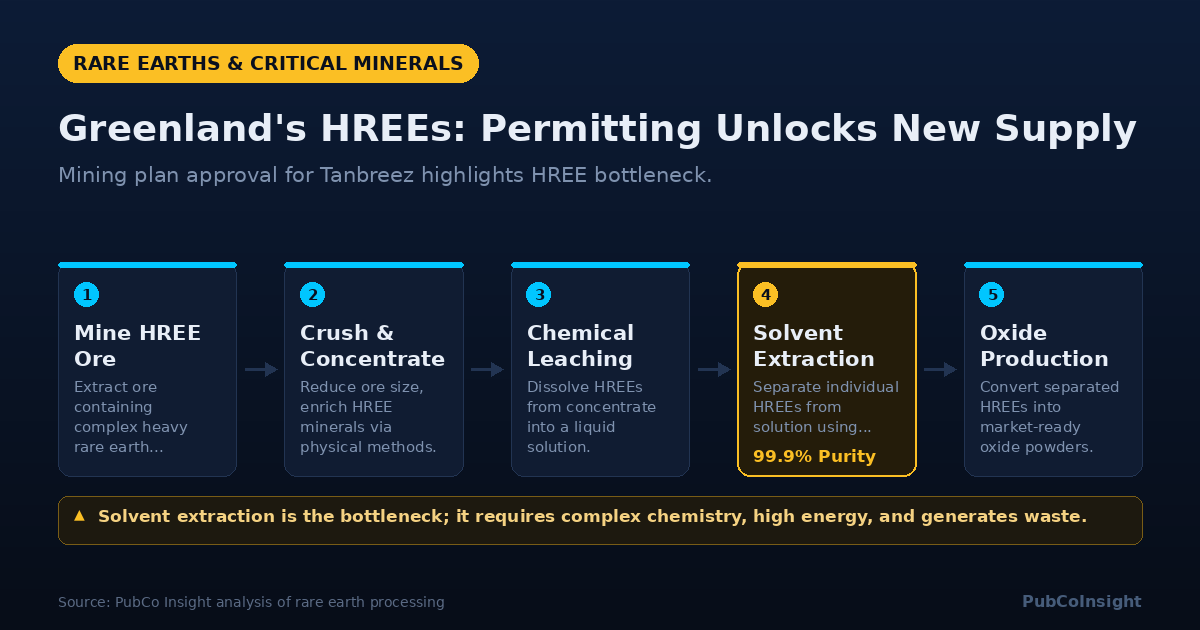 Greenland's HREEs: Permitting Unlocks New Supply