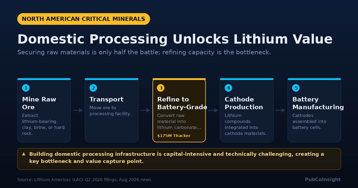 Domestic Processing Unlocks Lithium Value