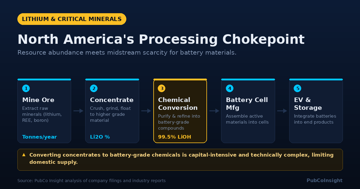 North America's Processing Chokepoint