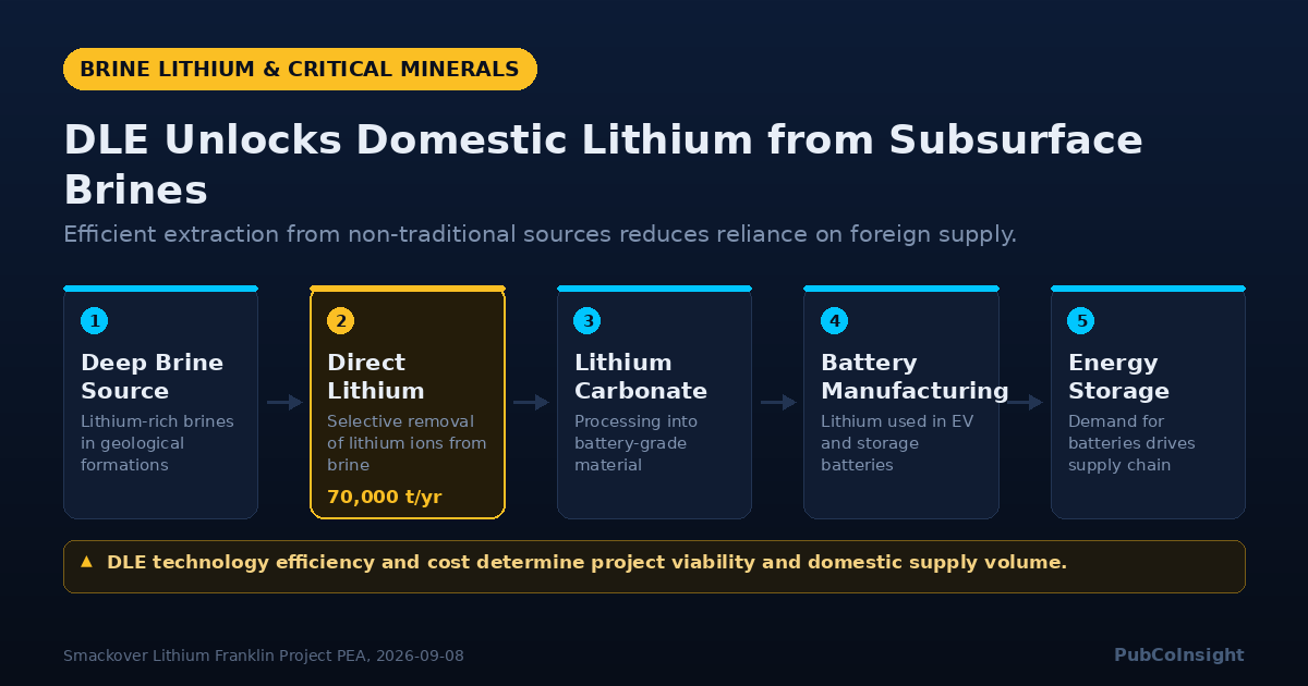 DLE Unlocks Domestic Lithium from Subsurface Brines